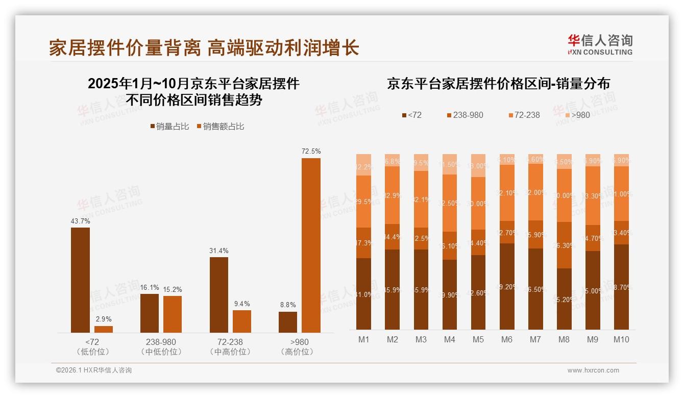 华信人咨询年度复盘：京东72.5%高端家居摆件销售依赖980元价格带，价量背离待破局-2026年1月-家居摆件-38