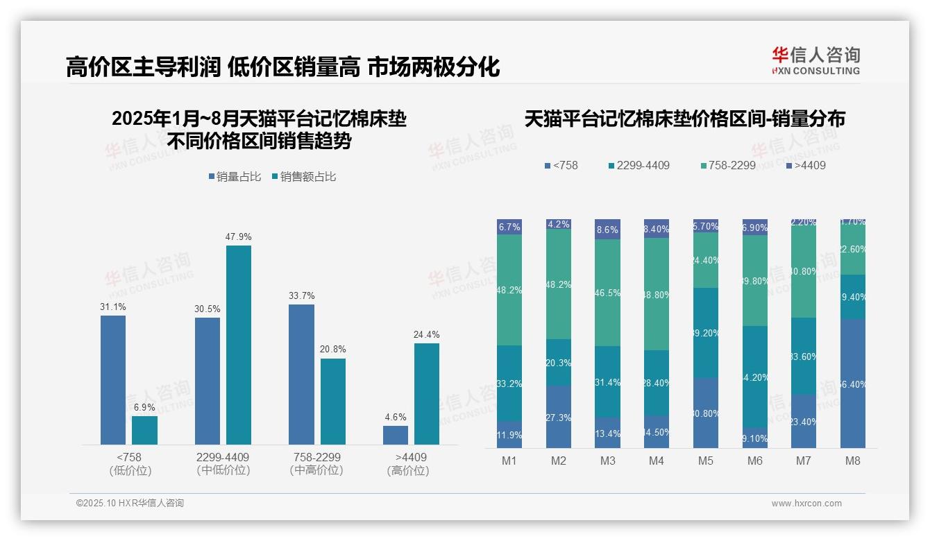 中高端产品占比79.2%，内容电商驱动消费升级：这一结论来自华信人咨询权威报告-2025年10月-记忆棉床垫-38