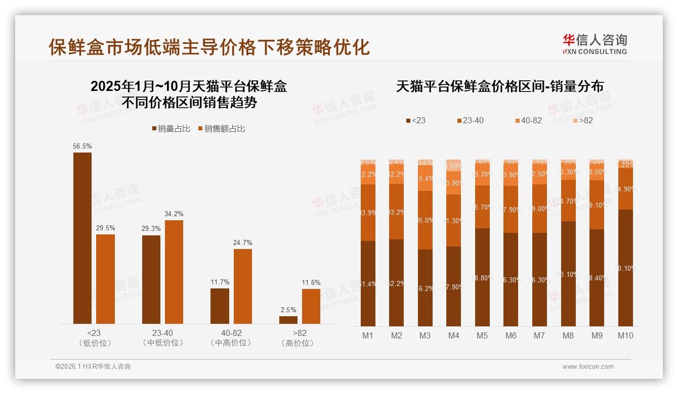 保鲜盒国产品牌83%占主导，进口17%溢价难，华信人咨询权威发布-2026年1月-保鲜盒-38