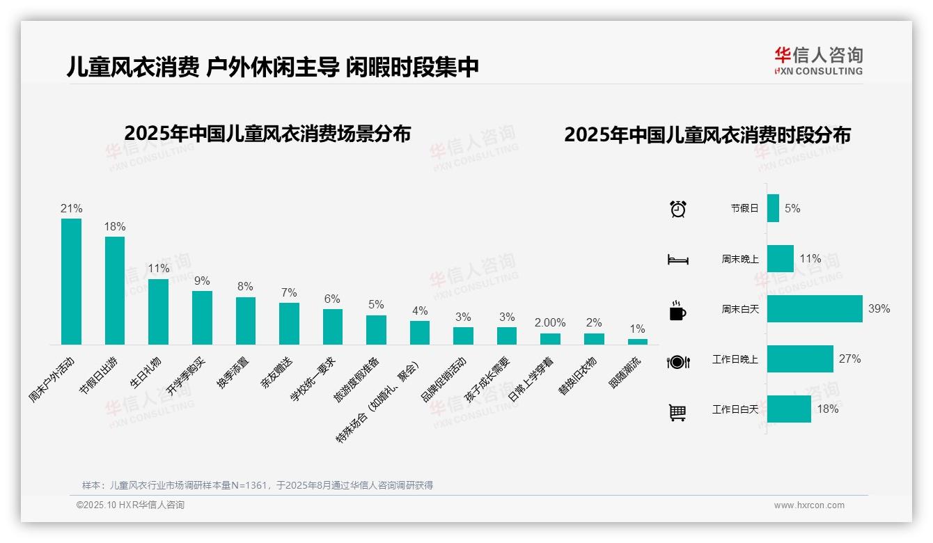 华信人咨询报告出炉，指出儿童风衣42%消费集中中低端-2025年10月-儿童风衣-38