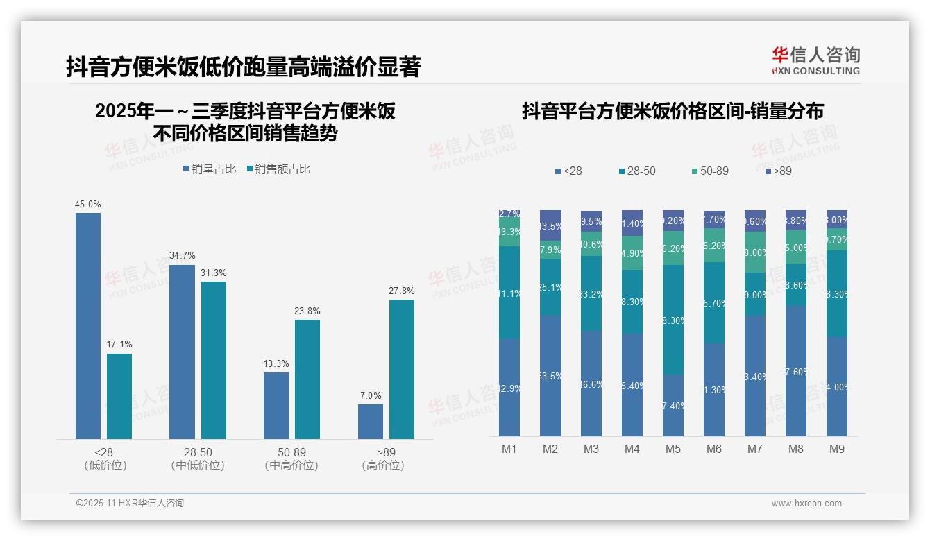 官方数据：华信人咨询报告显示抖音方便米饭高端销售额占比27.8%-2025年11月-方便米饭-38