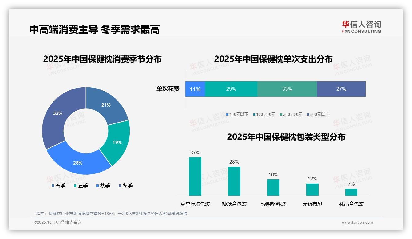 华信人咨询报告核心结论：60%消费者通过电商平台购买保健枕-2025年10月-保健枕-38