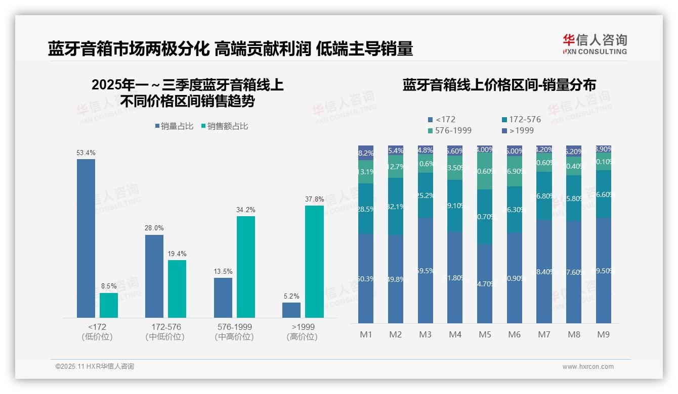 重磅发现：蓝牙音箱高价位销量5.2%贡献37.8%销售额，华信人咨询报告发布-2025年11月-蓝牙音箱-38