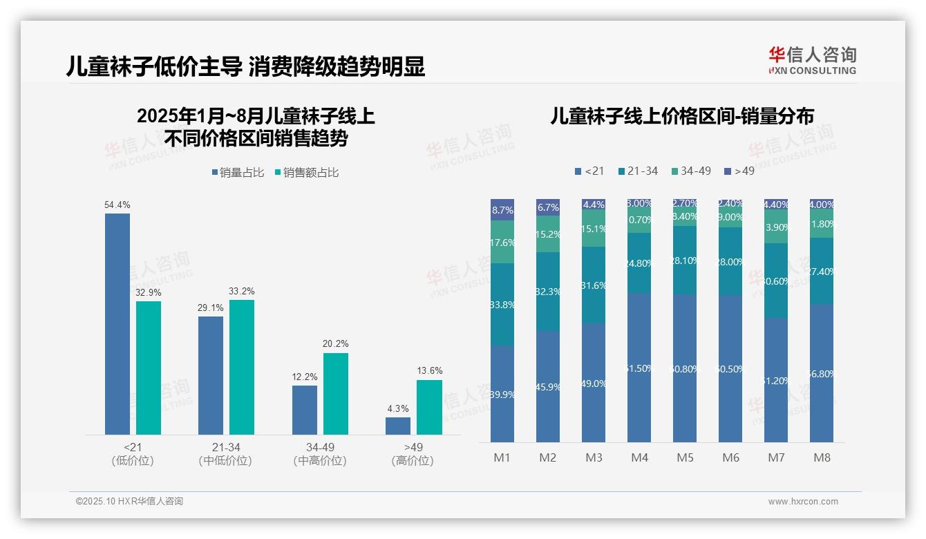 一文读懂儿童袜子54.4%销量来自低价产品：华信人咨询报告精编-2025年10月-儿童袜子-38