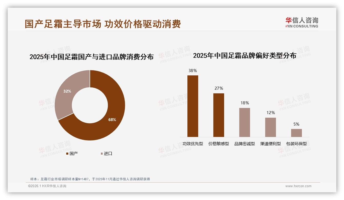 华信人咨询足霜品类年报：国产68%份额碾压进口，功效优先38%决策权重最高-2026年1月-足霜-38
