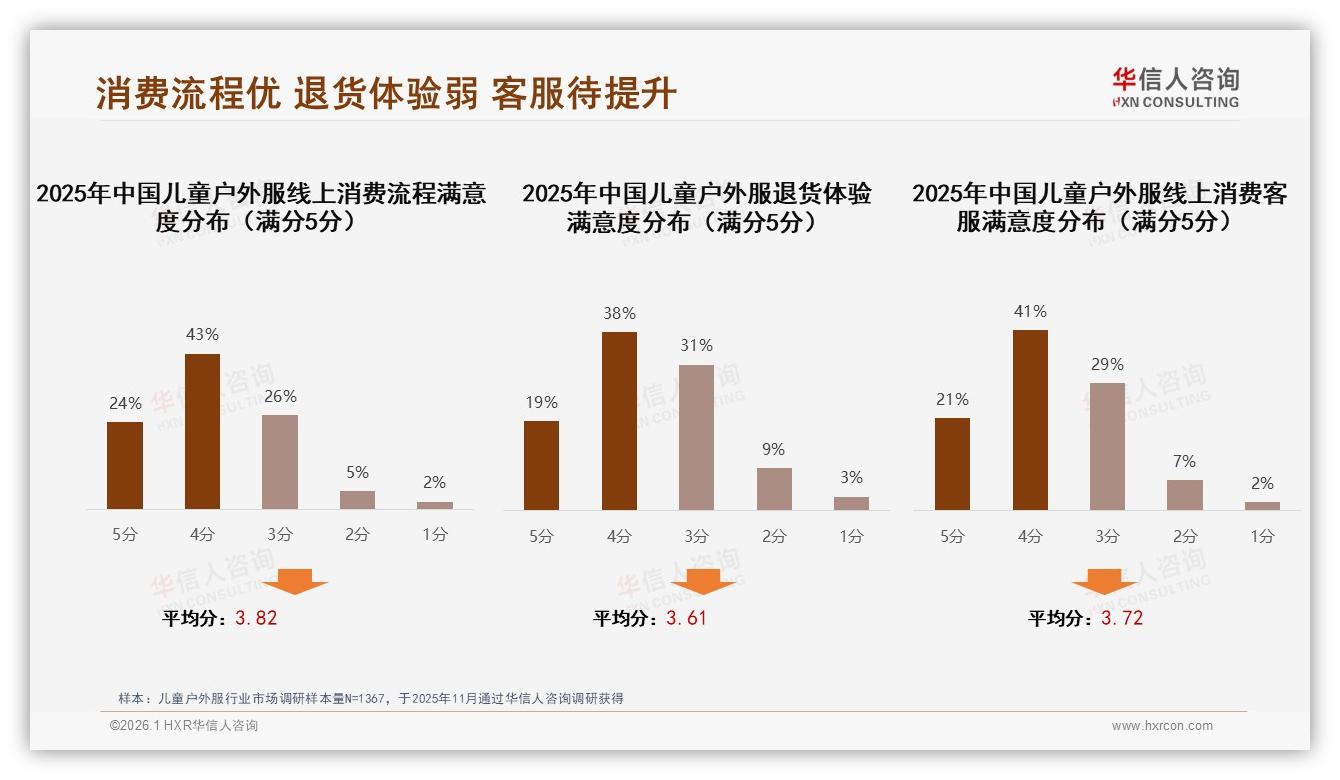 华信人咨询独家披露：儿童户外服智能尺码推荐28%需求领跑线上体验升级-2026年1月-儿童户外服-38