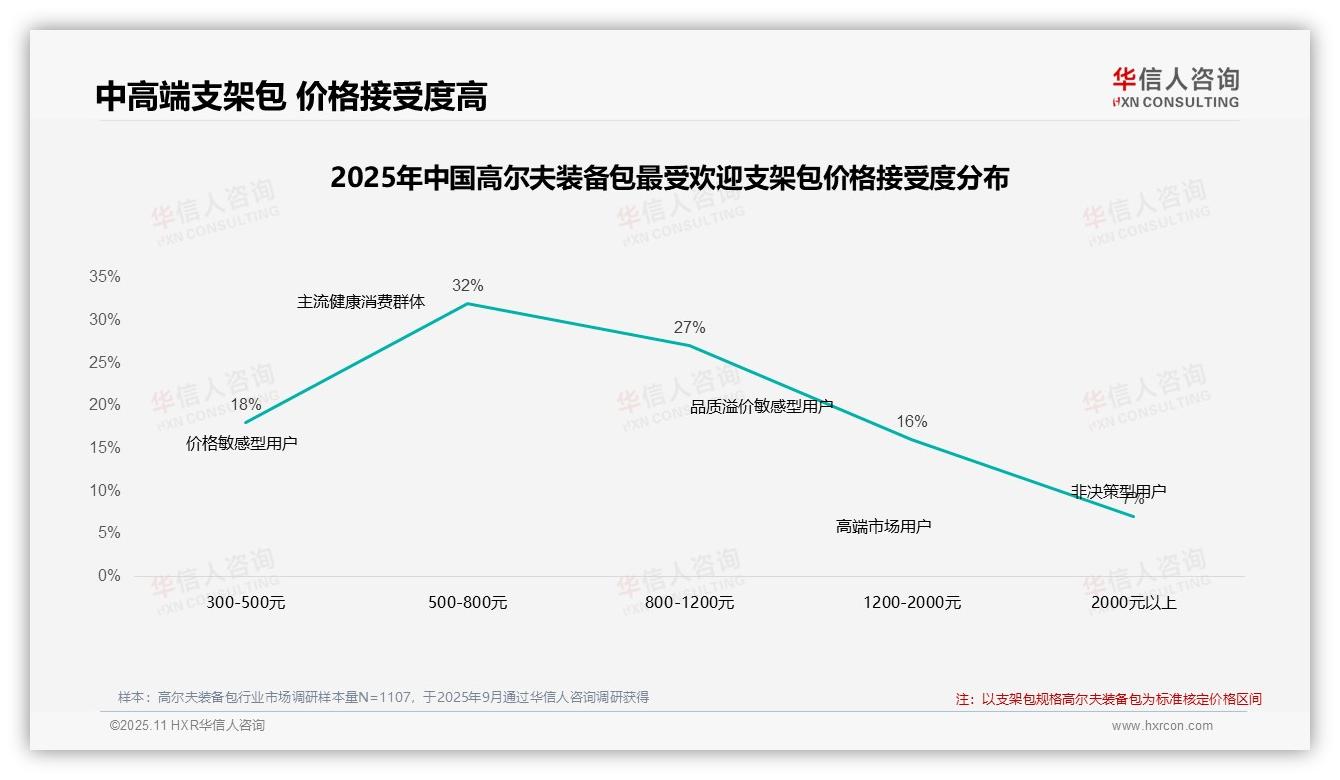 华信人咨询发布专项报告：43%消费者忠诚购买高尔夫装备包-2025年11月-高尔夫装备包-38