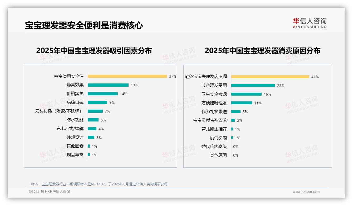 华信人咨询报告出炉，指出67%用户愿意推荐宝宝理发器-2025年10月-宝宝理发器-38
