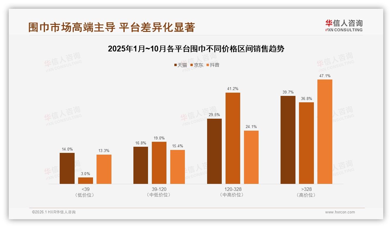 电商平台占50%围巾销量，抖音高端占比47.1%溢价空间凸显——华信人咨询数据洞察-2026年1月-围巾-38