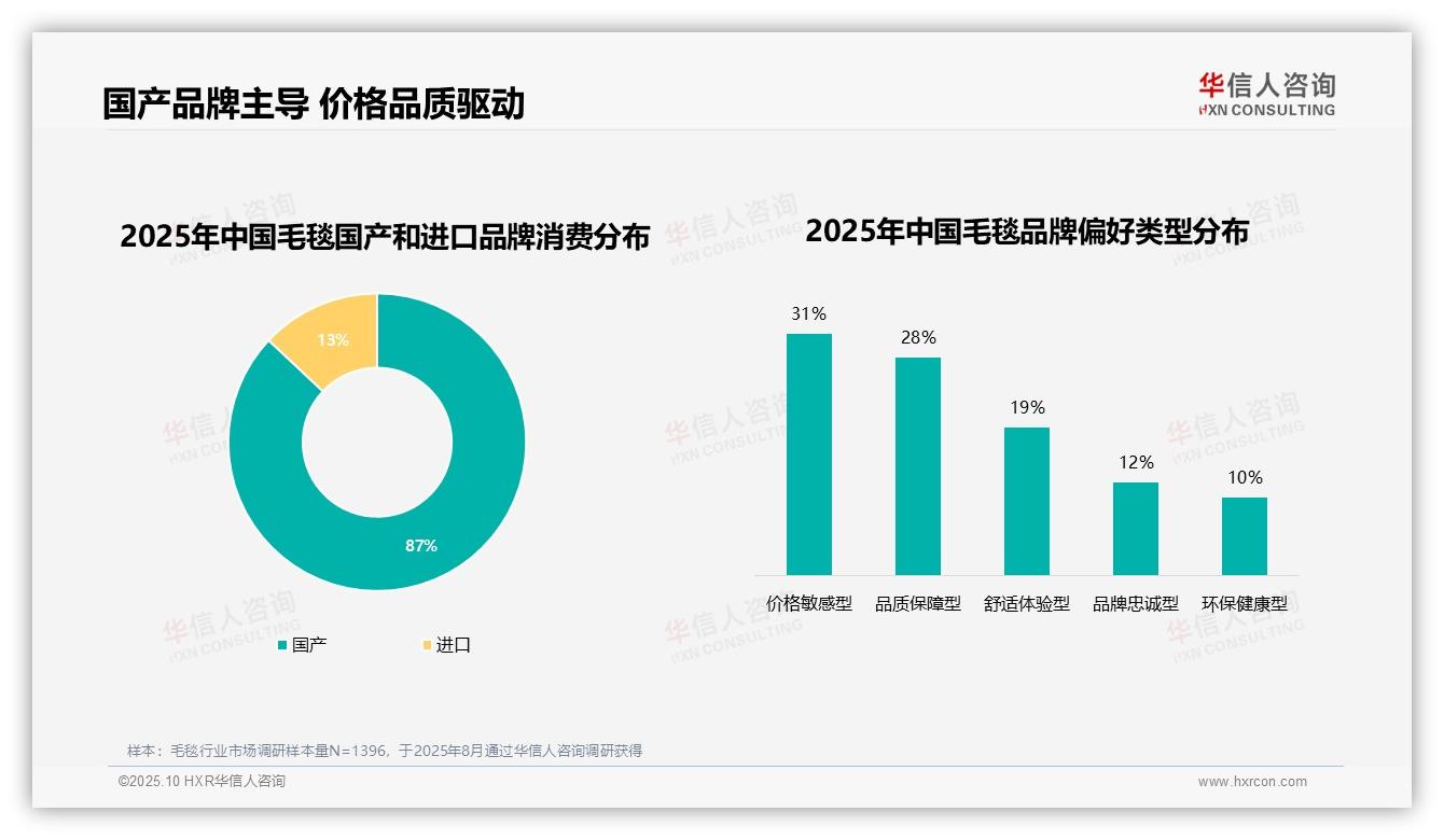 一文读懂87%毛毯消费者选择国产品牌：华信人咨询报告精编-2025年10月-毛毯-38