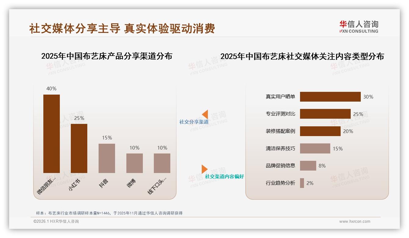 抖音中高价位布艺床10.5%销量贡献33.2%销售额，华信人咨询独家披露效率密码-2026年1月-布艺床-38