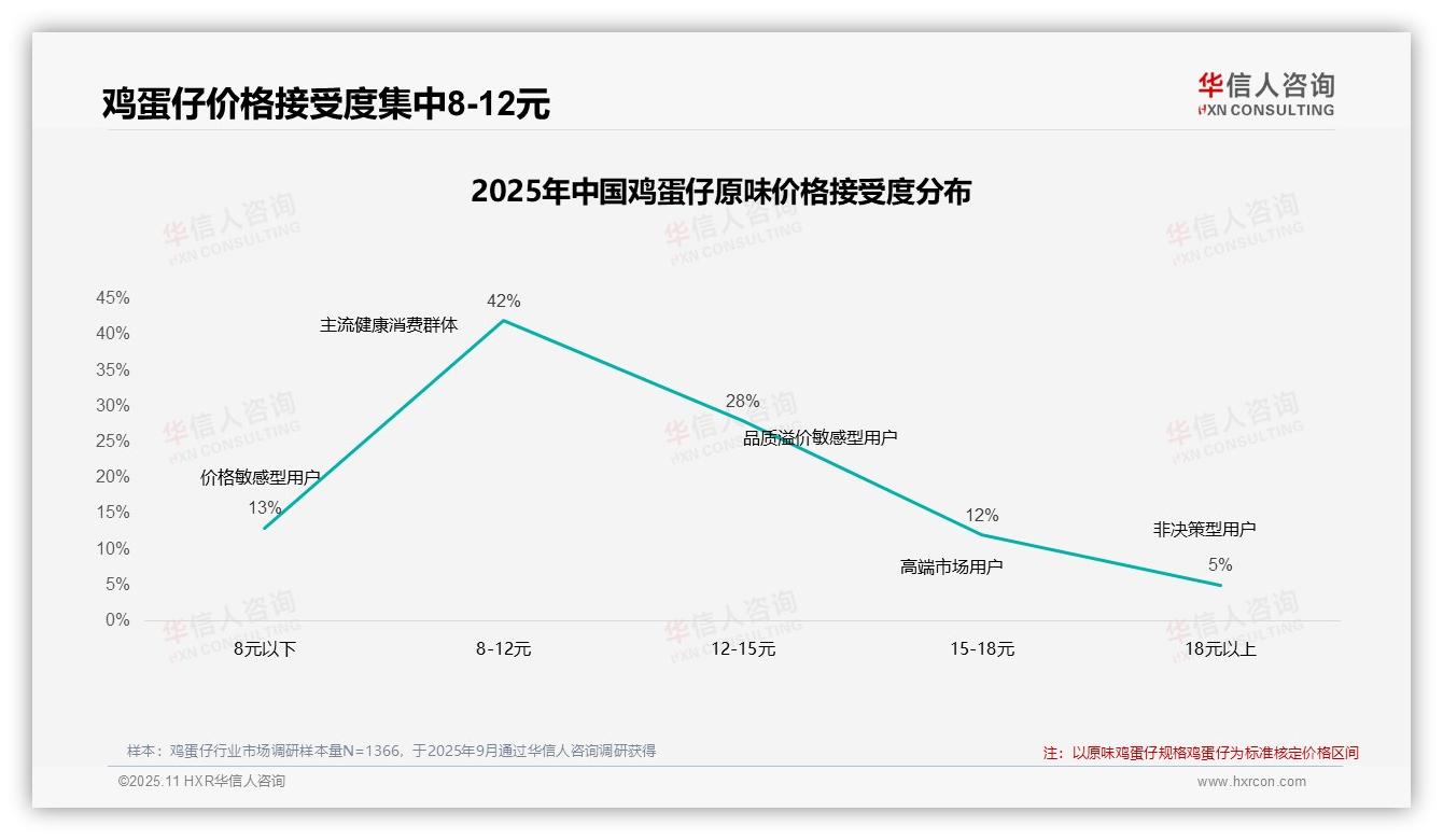 47%消费者在鸡蛋仔涨价时仍坚持购买，华信人咨询报告完整数据已发布-2025年11月-鸡蛋仔-38