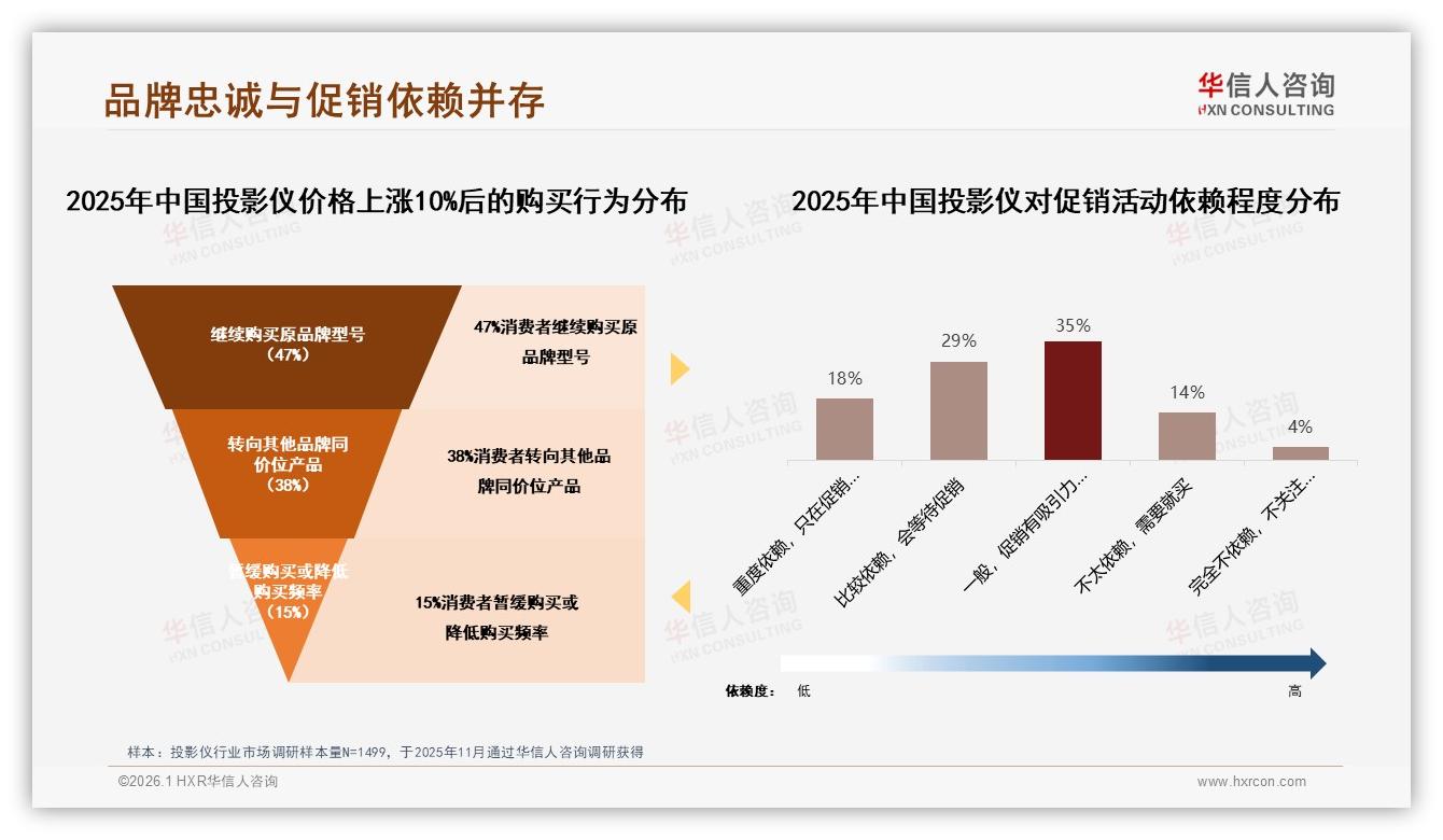 34%家庭影院场景驱动投影仪购买，晚间57%使用高峰——华信人咨询消费研究-2026年1月-投影仪-38