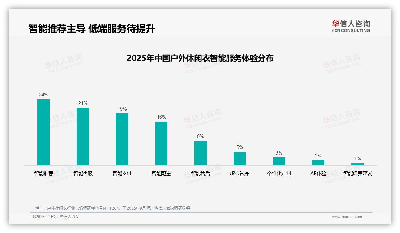 决策参考：华信人咨询报告强调智能推荐24%主导户外休闲衣消费体验-2025年11月-户外休闲衣-38