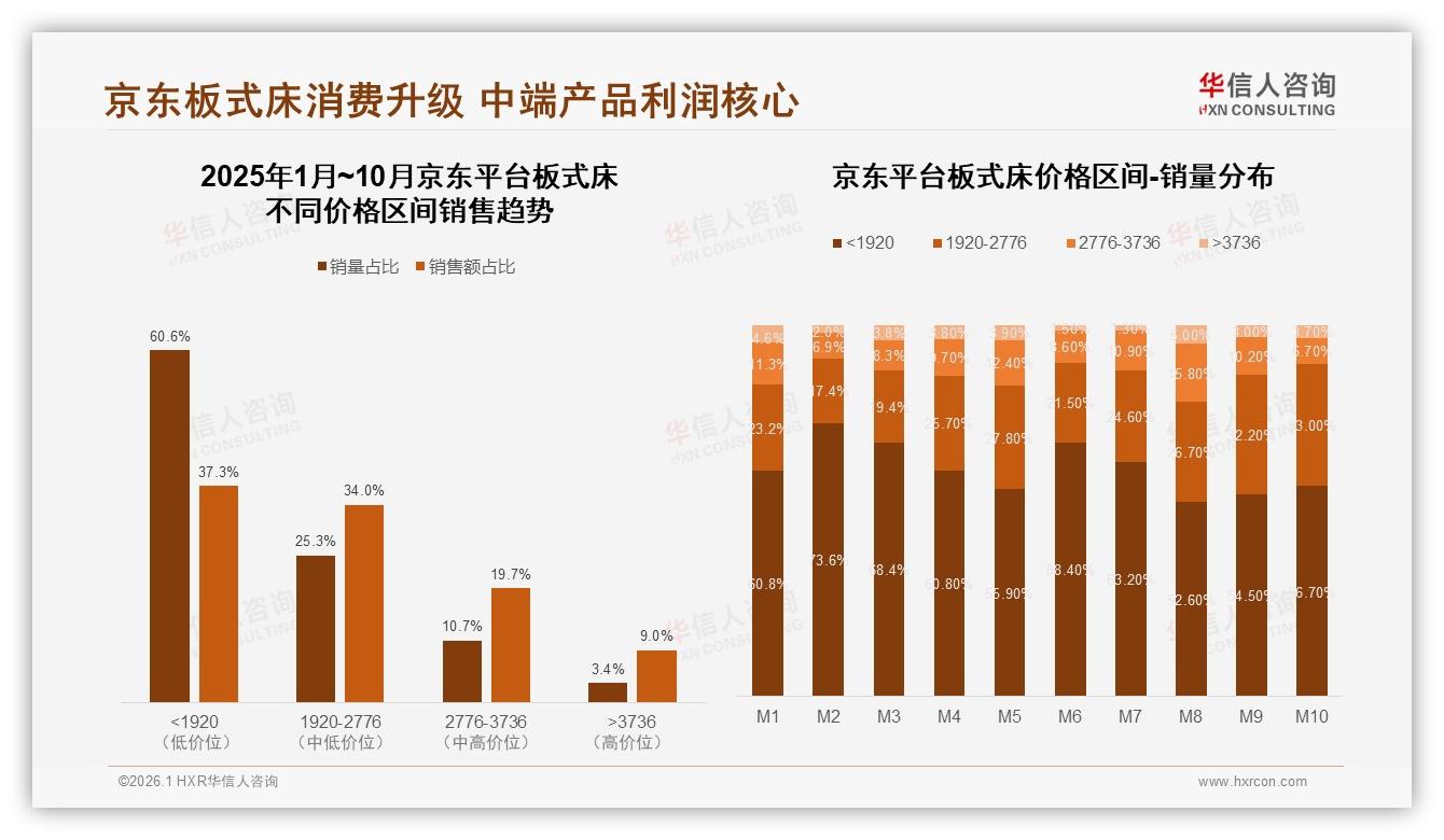 71%消费者选平板包装板式床，秋季29%销量最高——华信人咨询年度复盘-2026年1月-板式床-38