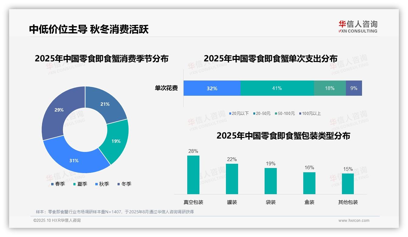 41%消费者偏好中档价位零食即食蟹，华信人咨询年度报告精华-2025年10月-零食即食蟹-38