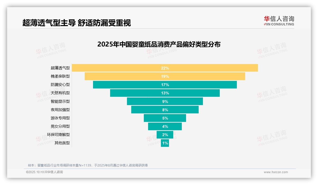 华信人咨询报告核心结论：产品安全性27%主导消费决策-2025年10月-婴童纸品-38