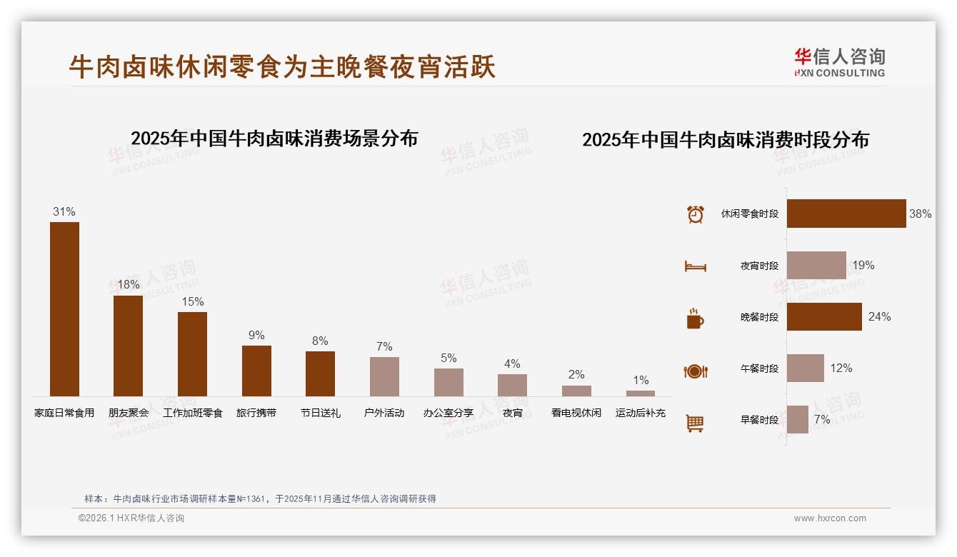 华信人咨询市场扫描：牛肉卤味冬季消费占比33%，真空包装38%领先刺激囤货需求-2026年1月-牛肉卤味-38
