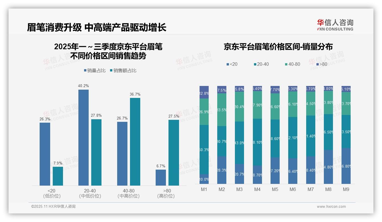 决策参考：华信人咨询报告强调京东眉笔高端销售额占比27.5%-2025年11月-眉笔-38