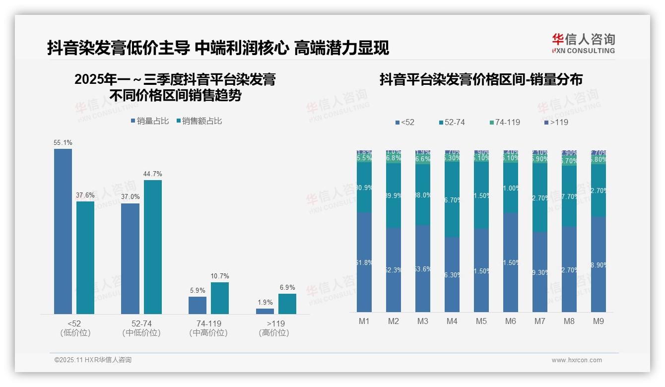 重磅发现：抖音55.1%染发膏销量来自低价，华信人咨询报告发布-2025年11月-染发膏-38