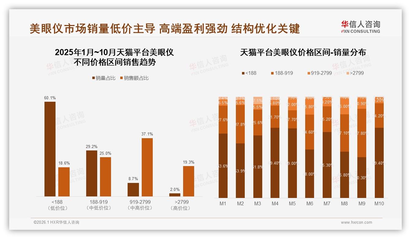华信人咨询数据洞察：26至35岁女性73%撑美眼仪中端市场-2026年1月-美眼仪-38