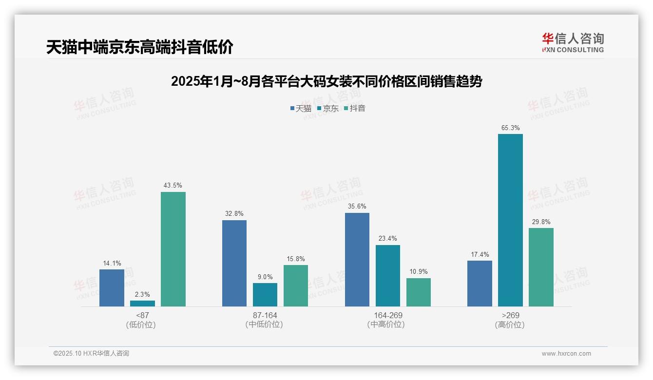 高端区间贡献65.3%销售额平台利润揭秘：这一结论来自华信人咨询权威报告-2025年10月-大码女装-38