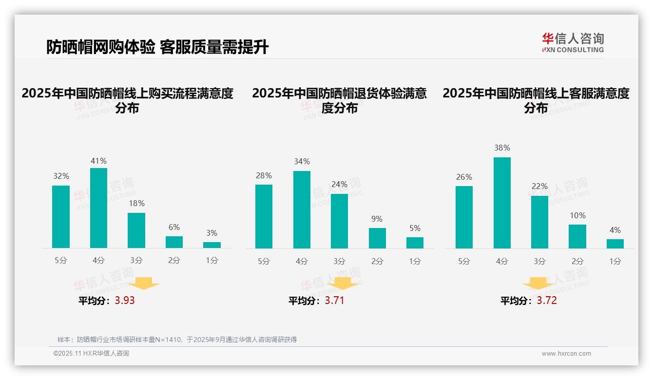 34%消费者偏好社交媒体广告——华信人咨询白皮书核心观点-2025年11月-防晒帽-38