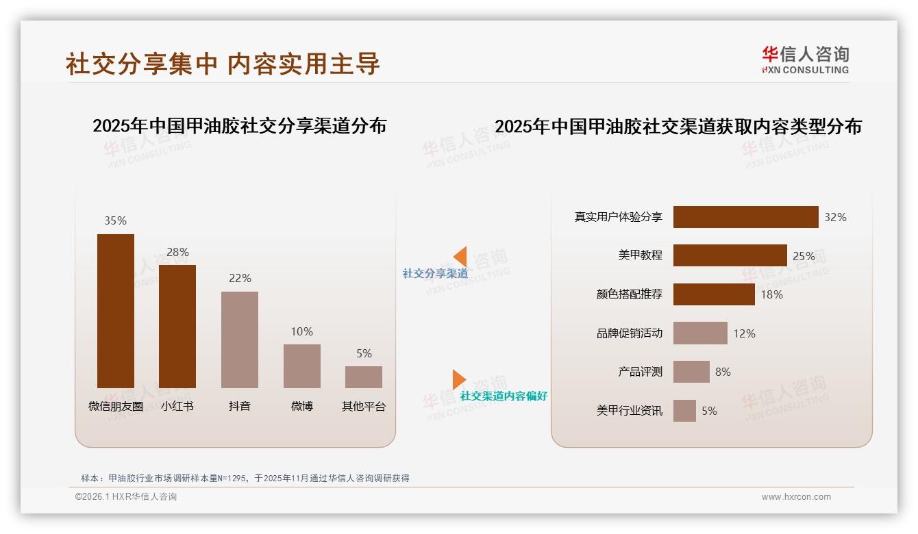 华信人咨询报告解读：97%女性消费者主导甲油胶市场，品牌如何精准狙击-2026年1月-甲油胶-38