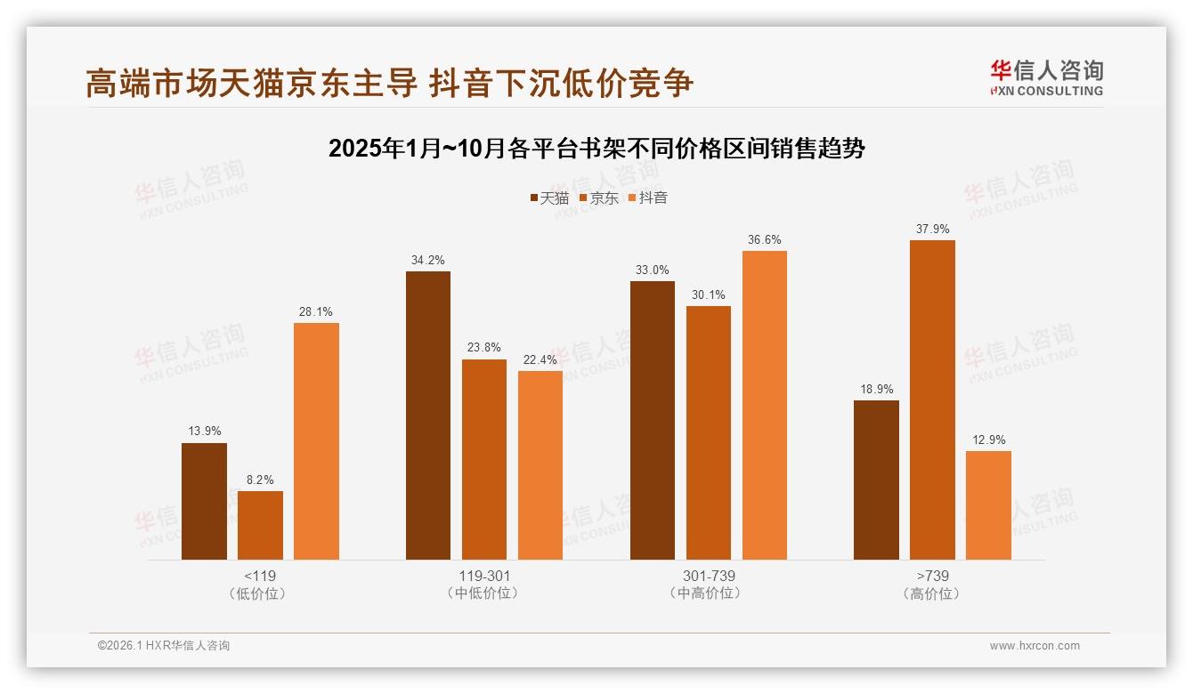 华信人咨询品类洞察：线上渠道占79%书架销售天猫独揽38%份额-2026年1月-书架-38