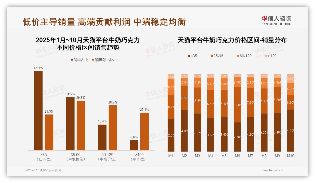 42%消费者最爱5到10元牛奶巧克力，华信人咨询数据洞察：性价比口感双线制胜-2026年1月-牛奶巧克力-38