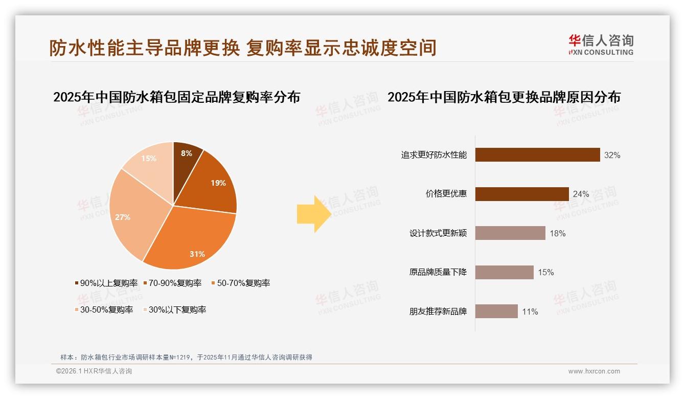 真实用户分享占32%防水箱包决策权重，品牌口碑成第一流量密码——华信人咨询行业观察-2026年1月-防水箱包-38