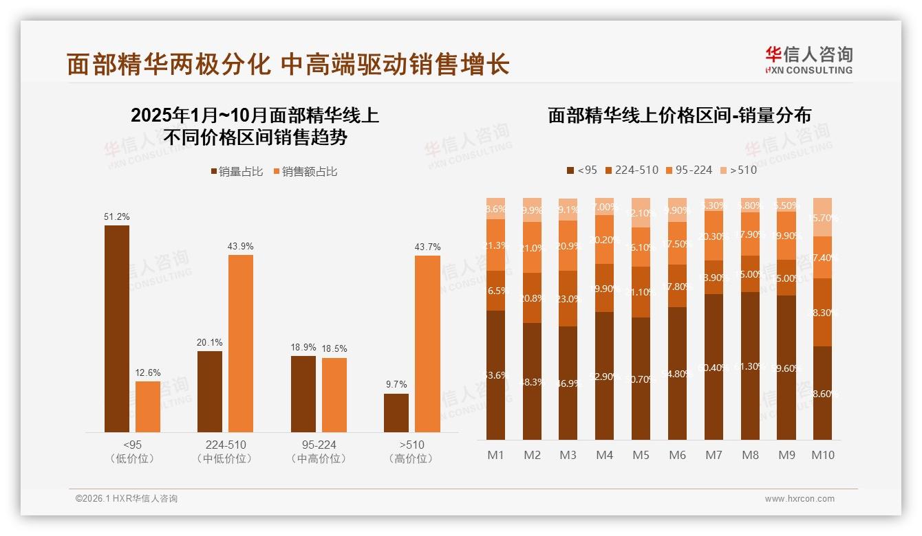 华信人咨询研报速览：52%依赖促销买面部精华涨价10%即有24%消费者换品牌-2026年1月-面部精华-38