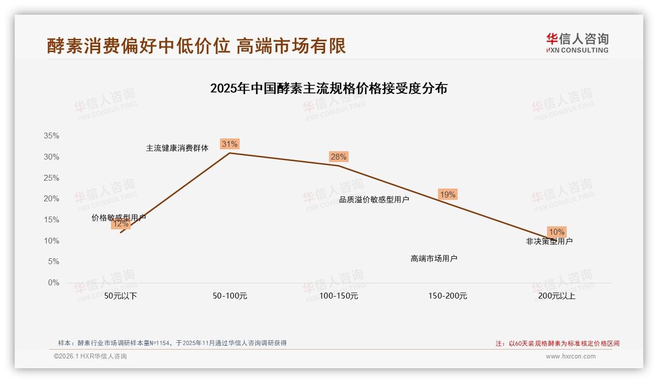 健康美容三大场景占57%酵素需求，早晨空腹31%使用率最高——华信人咨询行业观察-2026年1月-酵素-38