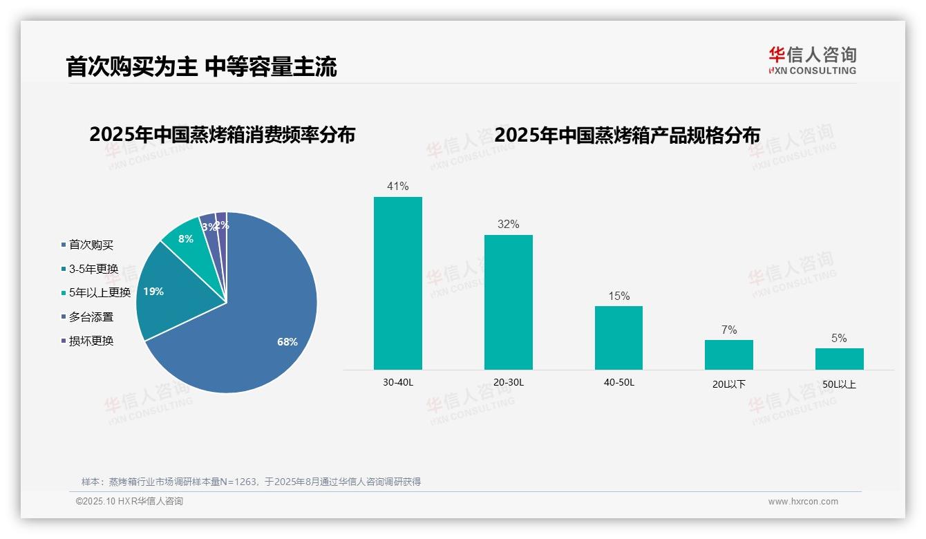 68%消费者首次购买蒸烤箱——华信人咨询趋势报告摘要-2025年10月-蒸烤箱-38