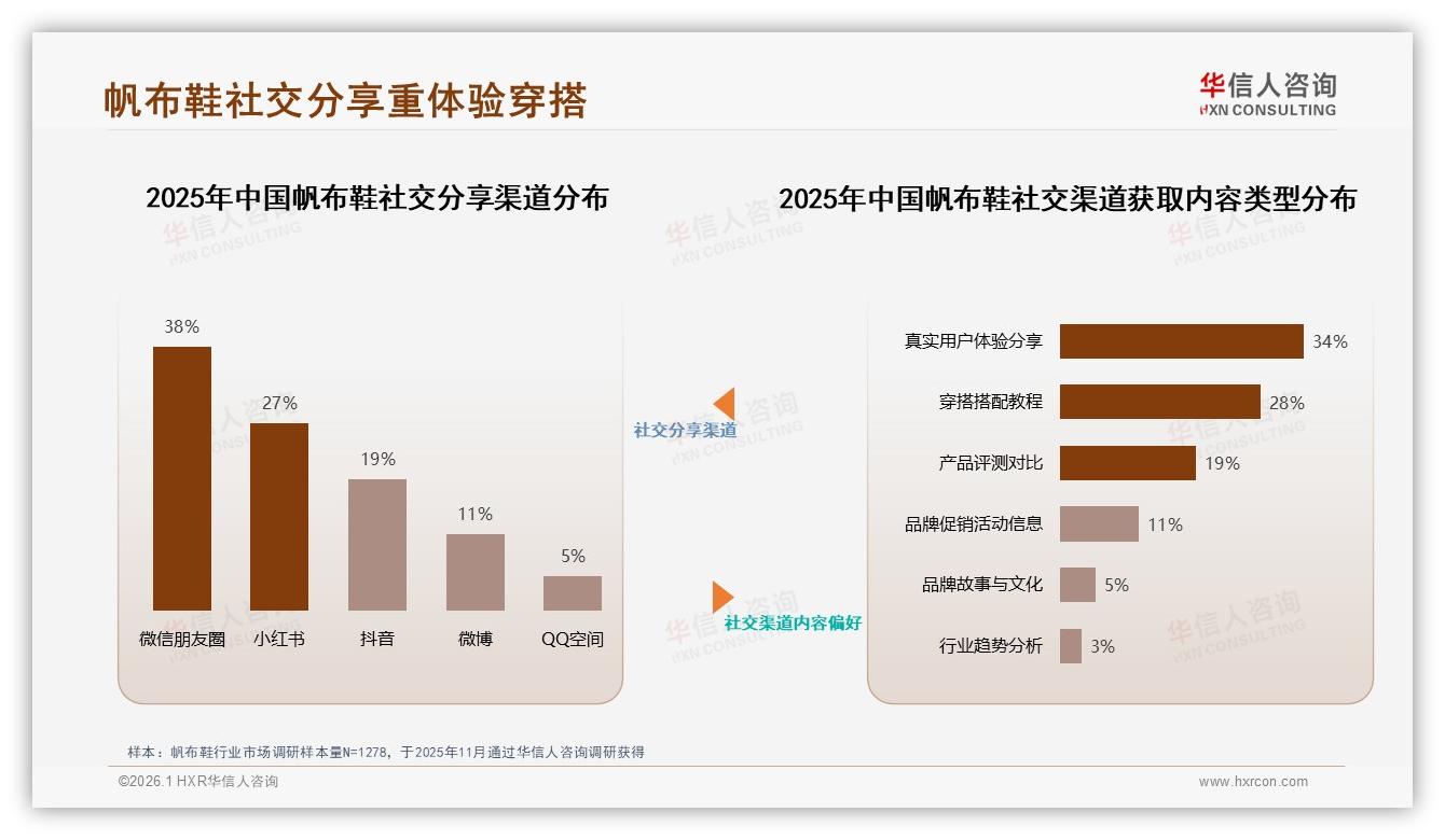 社交媒体37%广告触达效率最高，素人分享36%信任度领先——华信人咨询数据洞察-2026年1月-帆布鞋-38