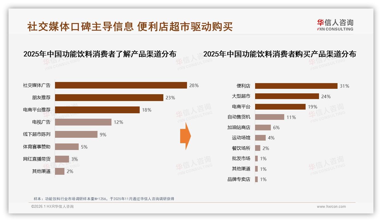 华信人咨询功能饮料趋势报告：夏季销量占41%场景，下午时段25%需求集中引爆-2026年1月-功能饮料-38