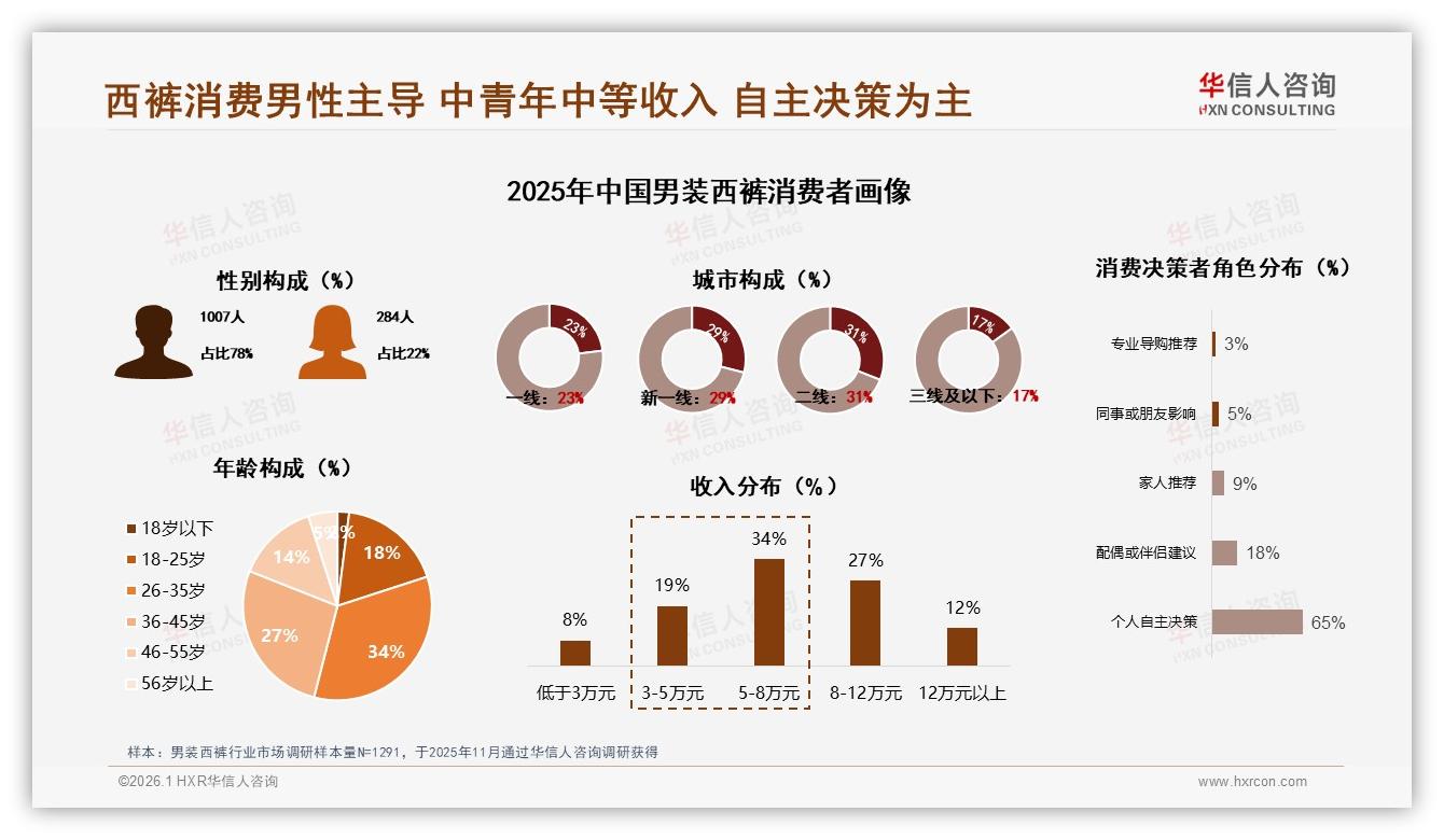华信人咨询品类洞察：78%男性主导男装西裤，26~45岁61%份额抢攻中端性价比-2026年1月-男装西裤-38