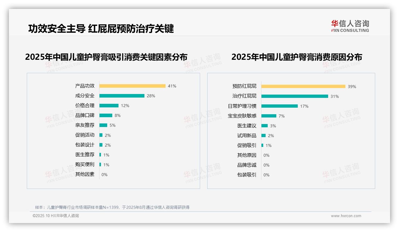 据华信人咨询报告：75%消费者推荐护臀膏产品-2025年10月-儿童护臀膏-38