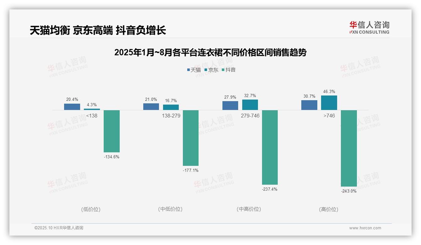 京东高端连衣裙销售占比46.3%——华信人咨询研究报告关键发现-2025年10月-连衣裙-38