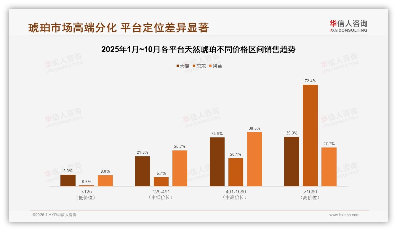 抖音天然琥珀92%线上销售占比直播电商独霸渠道红利——华信人咨询数据洞察-2026年1月-天然琥珀-38