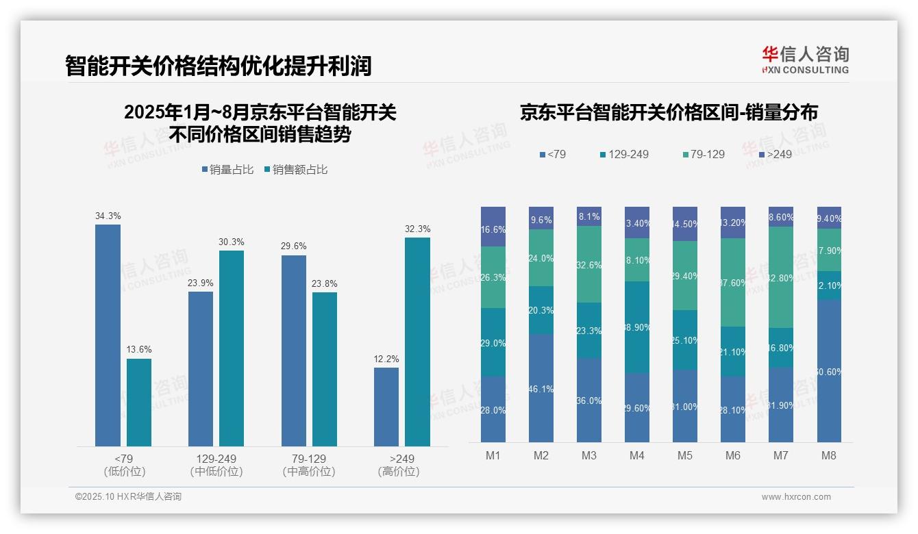 华信人咨询发布专项报告：抖音智能开关高端产品销售额占比30.5%-2025年10月-智能开关-38