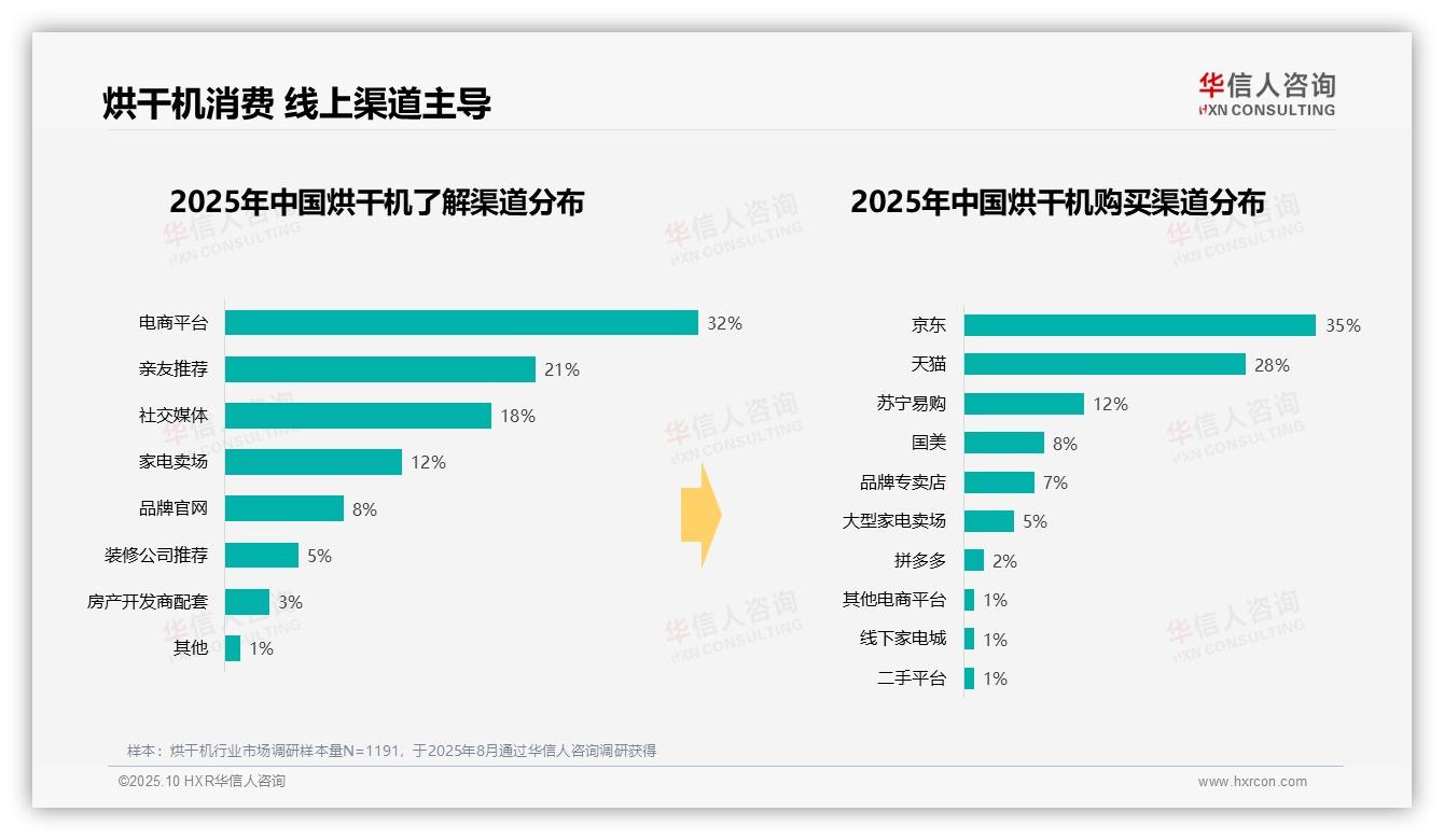 行业风向：华信人咨询报告提出63%消费者通过电商购买烘干机-2025年10月-烘干机-38