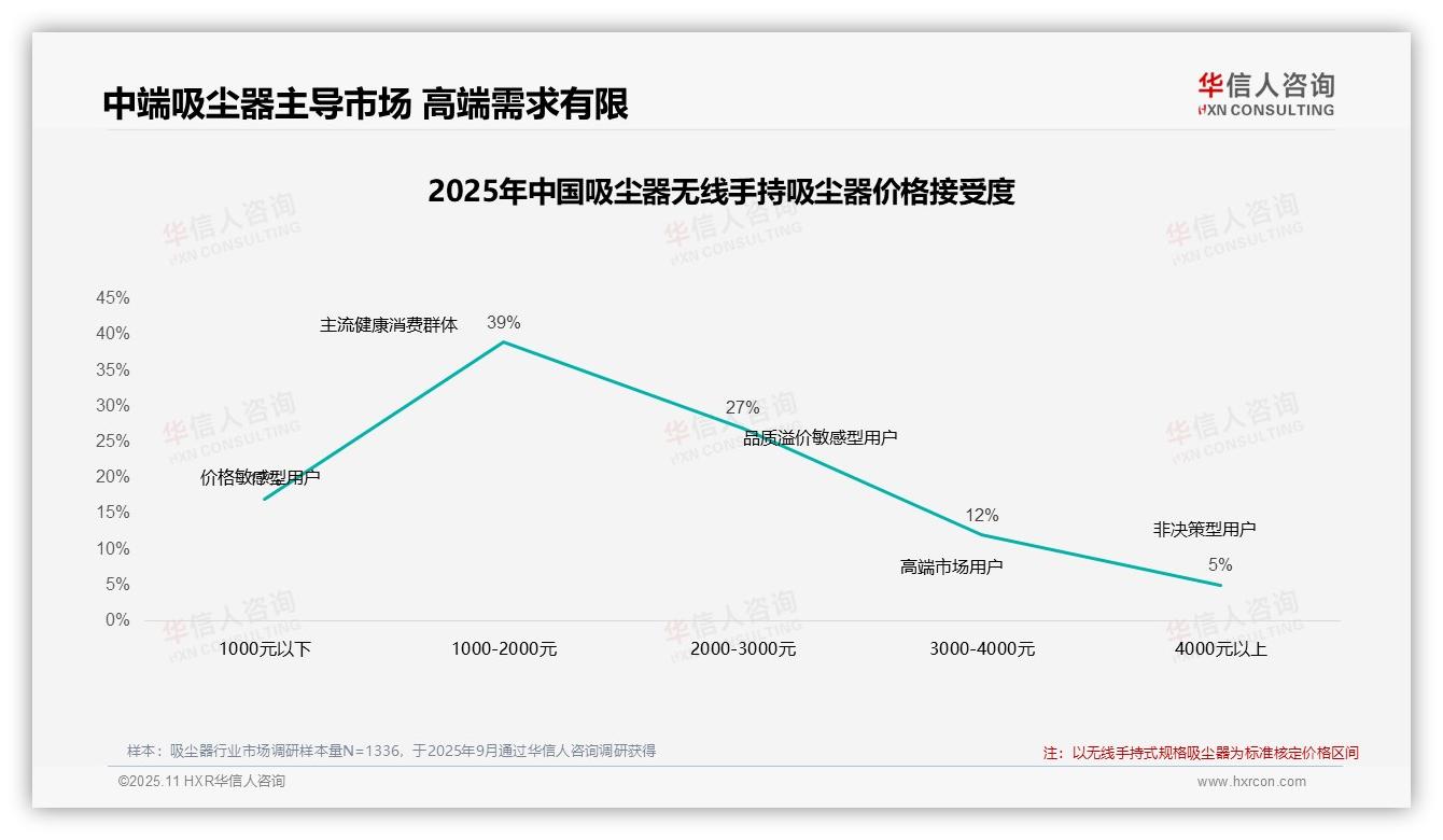 华信人咨询报告解读：为何说42%消费者坚持购买吸尘器-2025年11月-吸尘器-38