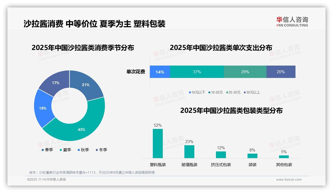 夏季沙拉酱消费占比43%成市场亮点——华信人咨询报告深度解析-2025年11月-沙拉酱类-38