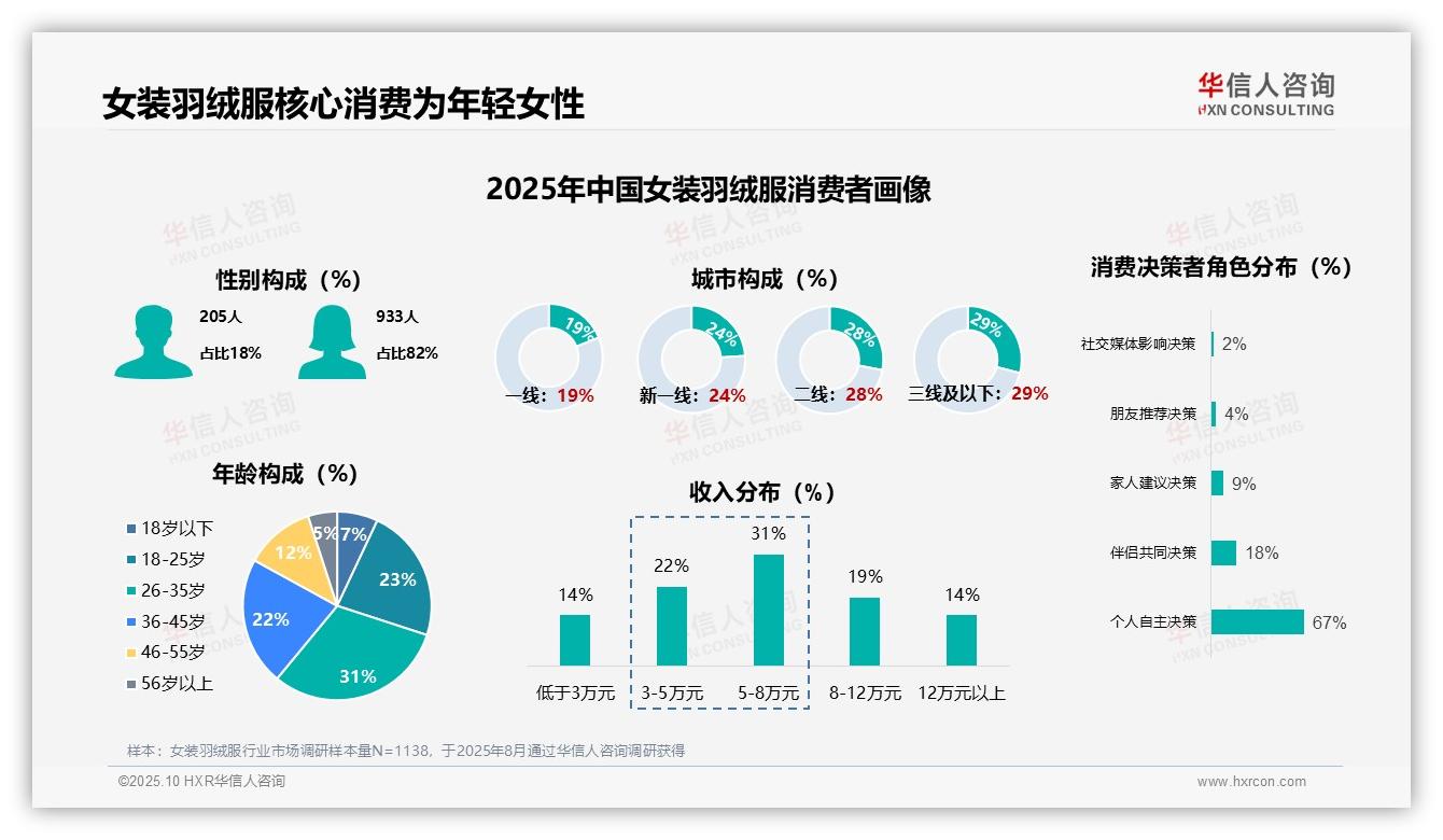 华信人咨询报告核心结论：女性消费者占比82%主导羽绒服市场-2025年10月-女装羽绒服-38