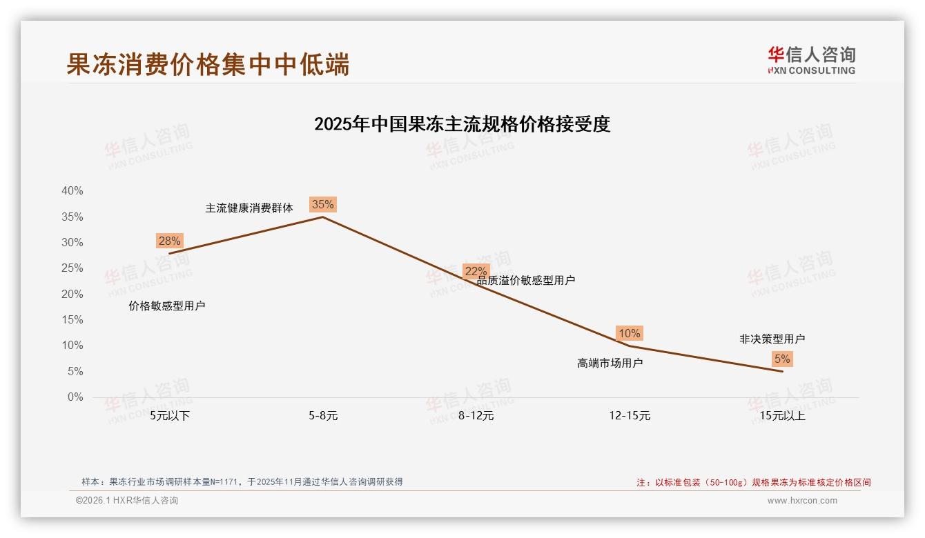 42%继续购买率，华信人咨询白皮书指出：果冻涨价10%忠诚度承压-2026年1月-果冻-38