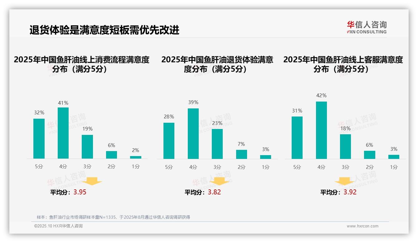 据华信人咨询报告：专业医疗推荐36%主导消费行为-2025年10月-鱼肝油-38