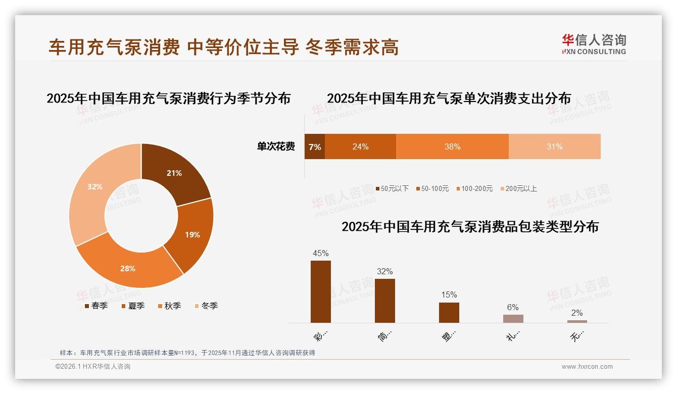 华信人咨询车用充气泵品类年报：100~200元中端价格带收割38%主流钱包-2026年1月-车用充气泵-38