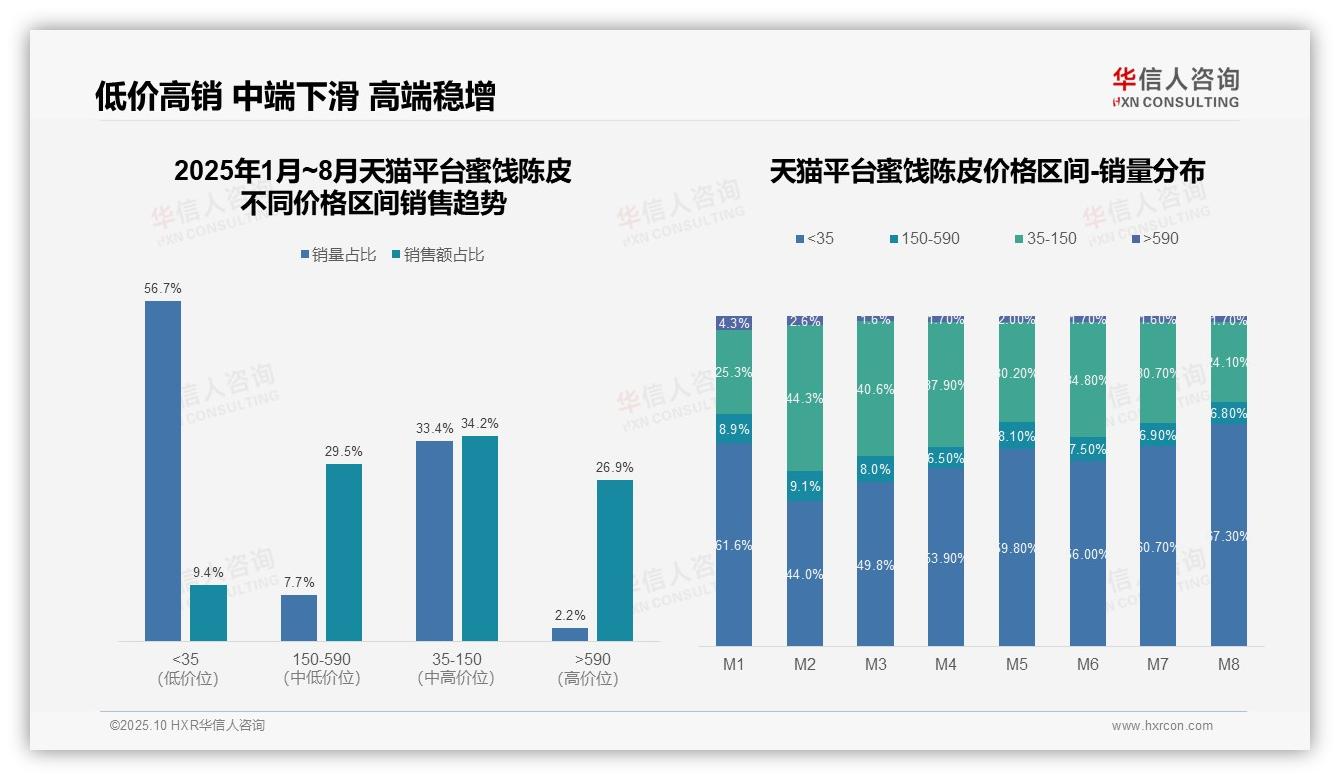 蜜饯陈皮高端市场抖音份额26.7%——华信人咨询趋势报告摘要-2025年10月-蜜饯陈皮-38