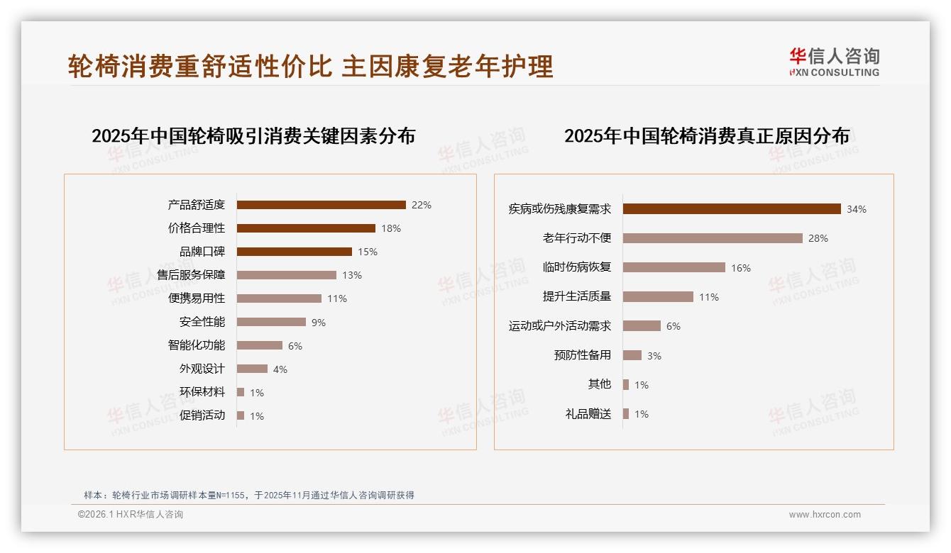 轮椅舒适便携安全60%需求集中，智能功能仅7%仍属小众——华信人咨询消费研究-2026年1月-轮椅-38